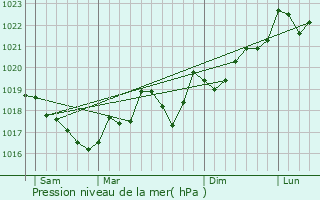 Graphe de la pression atmosphrique prvue pour Fontjoncouse