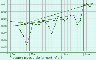 Graphe de la pression atmosphrique prvue pour Saint-Laurent-le-Minier