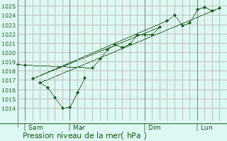 Graphe de la pression atmosphrique prvue pour Prchac-sur-Adour