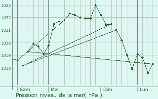 Graphe de la pression atmosphrique prvue pour Ldat