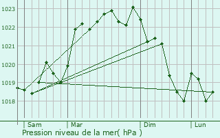 Graphe de la pression atmosphrique prvue pour Saint-Vincent-sur-l