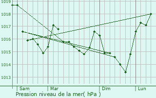 Graphe de la pression atmosphrique prvue pour Nant-sur-Yvel