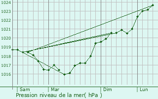 Graphe de la pression atmosphrique prvue pour Marmeaux