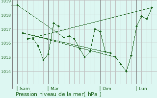 Graphe de la pression atmosphrique prvue pour Clguer