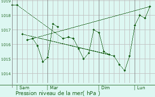 Graphe de la pression atmosphrique prvue pour Clohars-Carnot