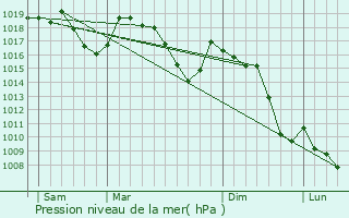 Graphe de la pression atmosphrique prvue pour Oze