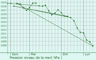 Graphe de la pression atmosphrique prvue pour Mormoiron