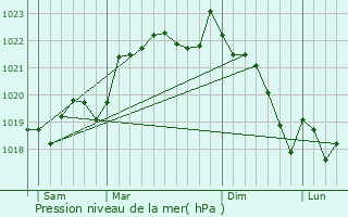 Graphe de la pression atmosphrique prvue pour Sauveterre-Saint-Denis