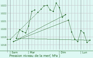 Graphe de la pression atmosphrique prvue pour La Coquille