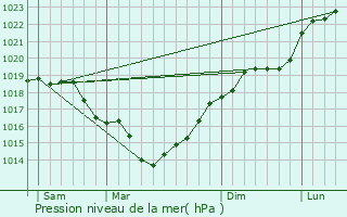 Graphe de la pression atmosphrique prvue pour Ressons-le-Long