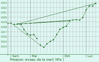 Graphe de la pression atmosphrique prvue pour Vierzy