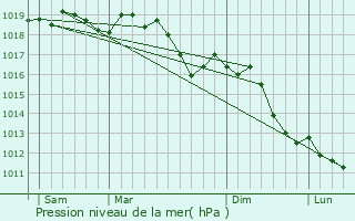 Graphe de la pression atmosphrique prvue pour Fermignano
