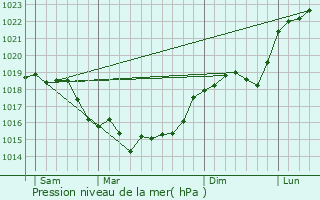 Graphe de la pression atmosphrique prvue pour tavigny