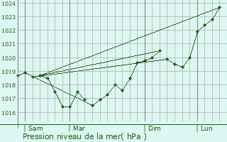 Graphe de la pression atmosphrique prvue pour Blessonville