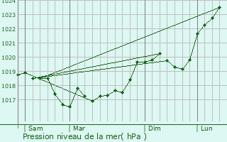 Graphe de la pression atmosphrique prvue pour Orquevaux