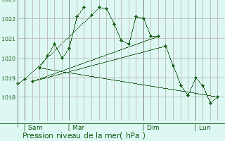 Graphe de la pression atmosphrique prvue pour Auriolles