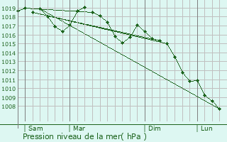 Graphe de la pression atmosphrique prvue pour Pennes-le-Sec