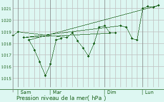 Graphe de la pression atmosphrique prvue pour Gnolhac