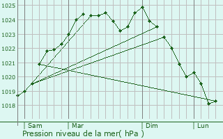 Graphe de la pression atmosphrique prvue pour Savign-l