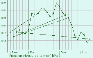 Graphe de la pression atmosphrique prvue pour Cambernard