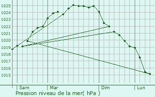 Graphe de la pression atmosphrique prvue pour Ecques