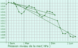 Graphe de la pression atmosphrique prvue pour Billiat