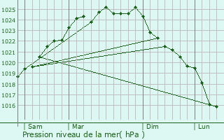 Graphe de la pression atmosphrique prvue pour Millencourt-en-Ponthieu