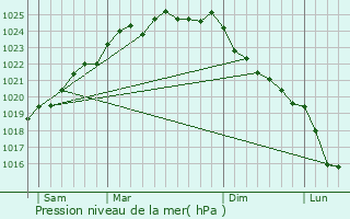 Graphe de la pression atmosphrique prvue pour Le Boisle