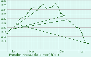 Graphe de la pression atmosphrique prvue pour Aubguimont
