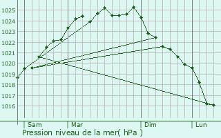 Graphe de la pression atmosphrique prvue pour Bray-ls-Mareuil