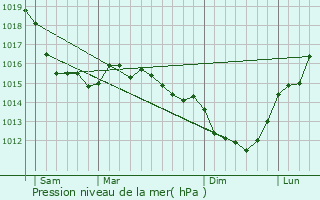 Graphe de la pression atmosphrique prvue pour Honfleur