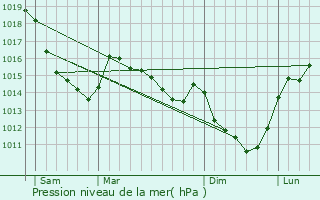 Graphe de la pression atmosphrique prvue pour Fry