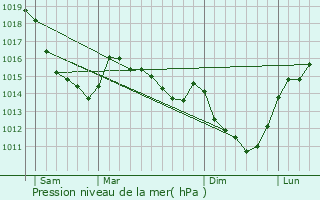 Graphe de la pression atmosphrique prvue pour Ry
