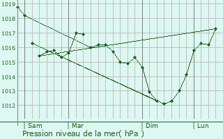 Graphe de la pression atmosphrique prvue pour Catteville