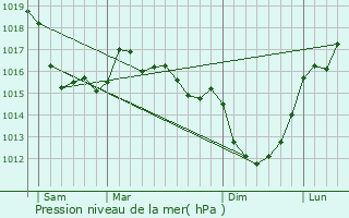 Graphe de la pression atmosphrique prvue pour Hautteville-Bocage