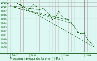 Graphe de la pression atmosphrique prvue pour Aiguines