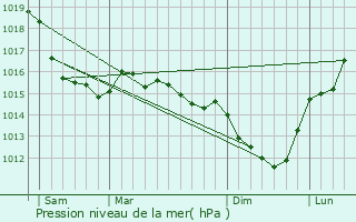 Graphe de la pression atmosphrique prvue pour Formentin