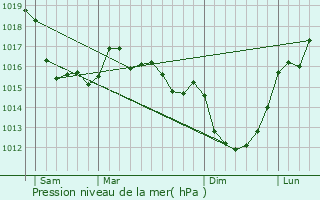 Graphe de la pression atmosphrique prvue pour Picauville