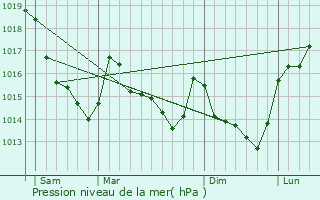 Graphe de la pression atmosphrique prvue pour Le Pas