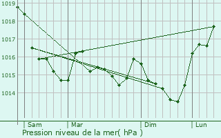 Graphe de la pression atmosphrique prvue pour Vern-sur-Seiche