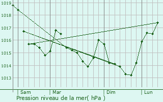 Graphe de la pression atmosphrique prvue pour Beauc