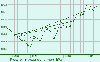 Graphe de la pression atmosphrique prvue pour Ponteilla