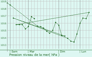 Graphe de la pression atmosphrique prvue pour Sens-de-Bretagne