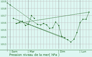 Graphe de la pression atmosphrique prvue pour Roz-Landrieux