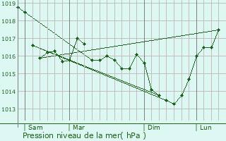 Graphe de la pression atmosphrique prvue pour La Gouesnire