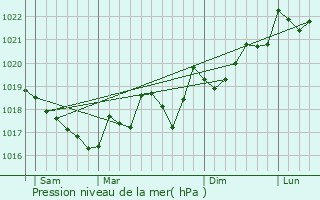 Graphe de la pression atmosphrique prvue pour Saint-Fliu-d