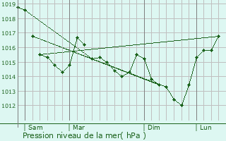 Graphe de la pression atmosphrique prvue pour Mdavy