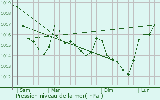 Graphe de la pression atmosphrique prvue pour Sainte-Marguerite-de-Carrouges