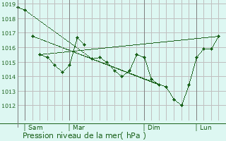 Graphe de la pression atmosphrique prvue pour Marcei