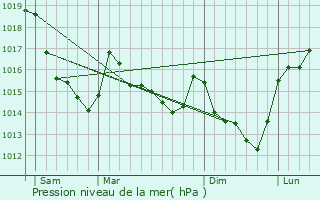 Graphe de la pression atmosphrique prvue pour Le Champ-de-la-Pierre